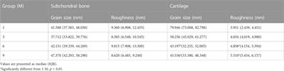 Morphological and mechanical alterations in articular cartilage and subchondral bone during spontaneous hip osteoarthritis in guinea pigs